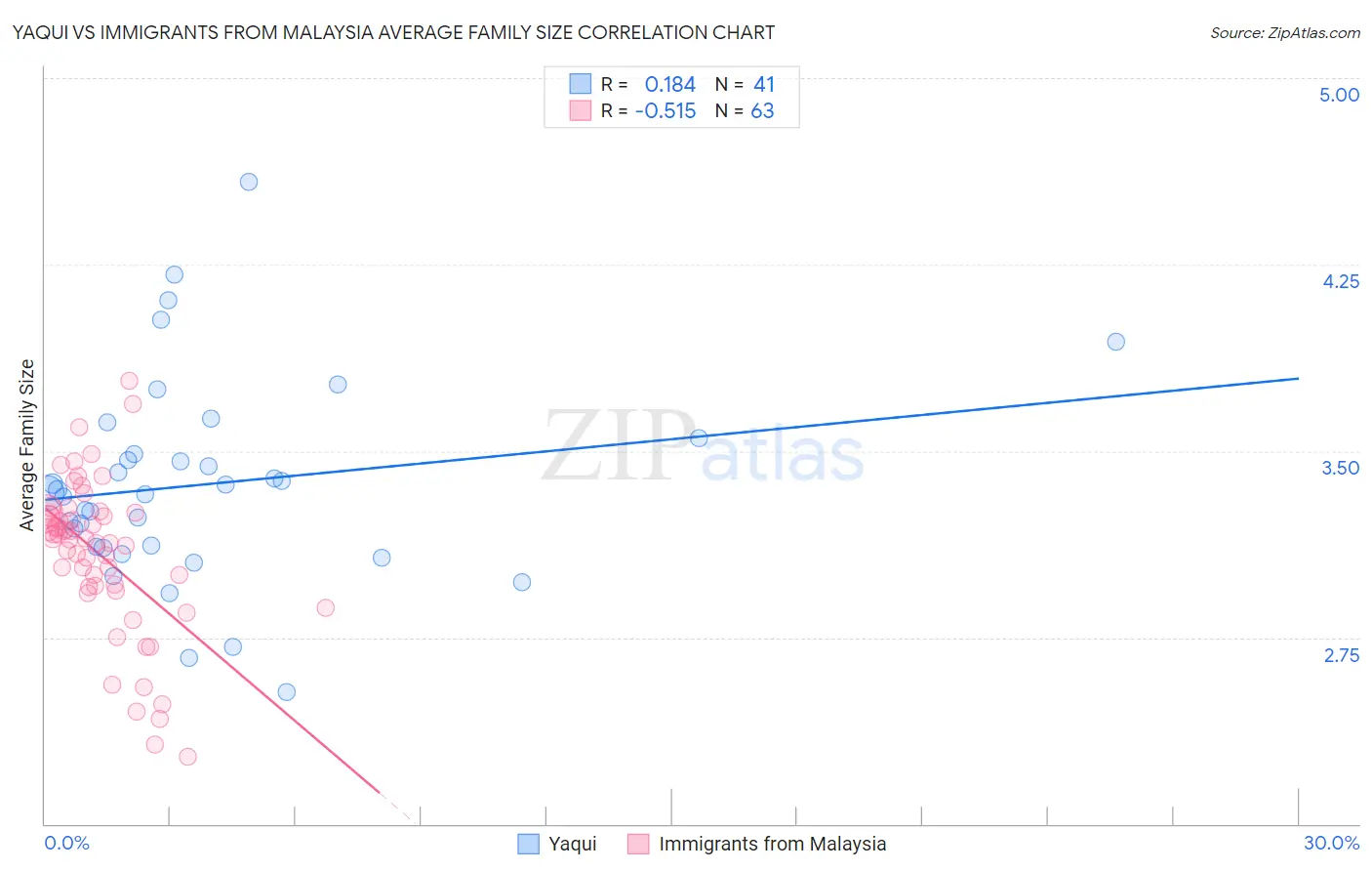 Yaqui vs Immigrants from Malaysia Average Family Size
