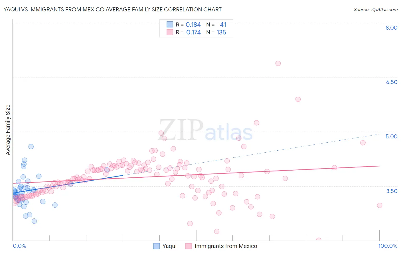 Yaqui vs Immigrants from Mexico Average Family Size