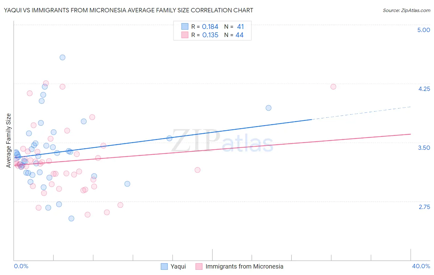 Yaqui vs Immigrants from Micronesia Average Family Size