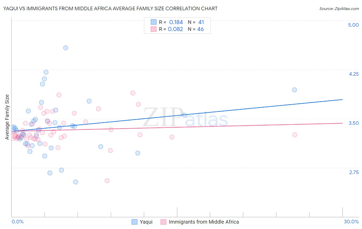 Yaqui vs Immigrants from Middle Africa Average Family Size