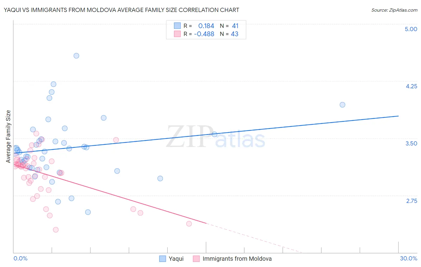 Yaqui vs Immigrants from Moldova Average Family Size