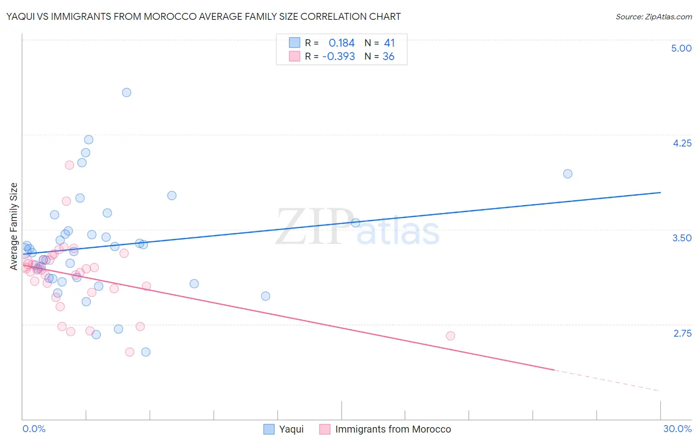 Yaqui vs Immigrants from Morocco Average Family Size