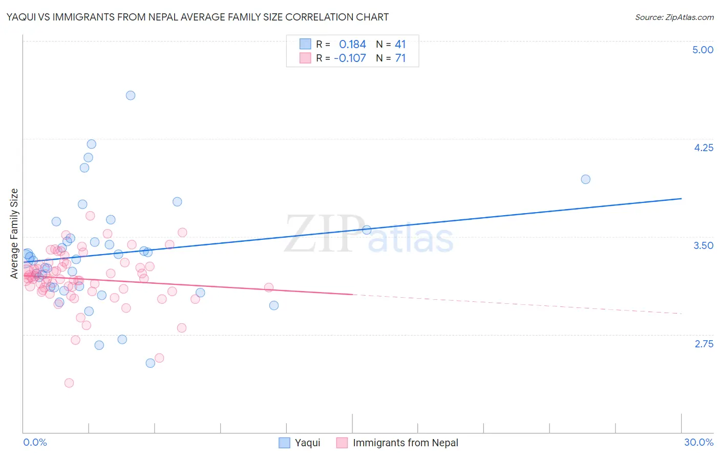 Yaqui vs Immigrants from Nepal Average Family Size