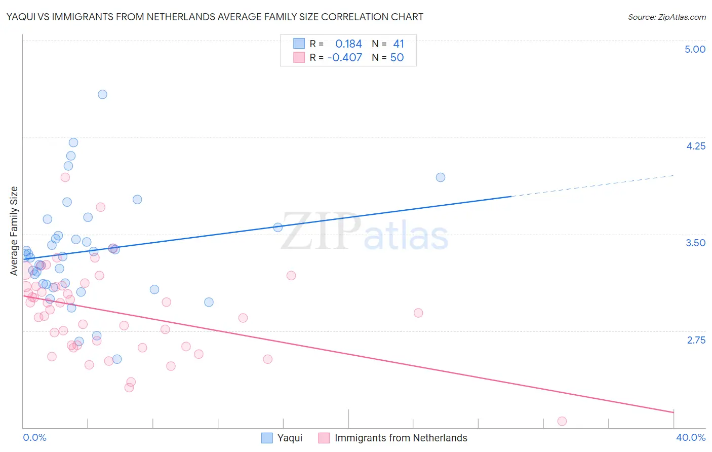 Yaqui vs Immigrants from Netherlands Average Family Size