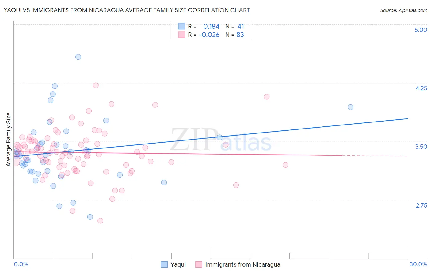 Yaqui vs Immigrants from Nicaragua Average Family Size