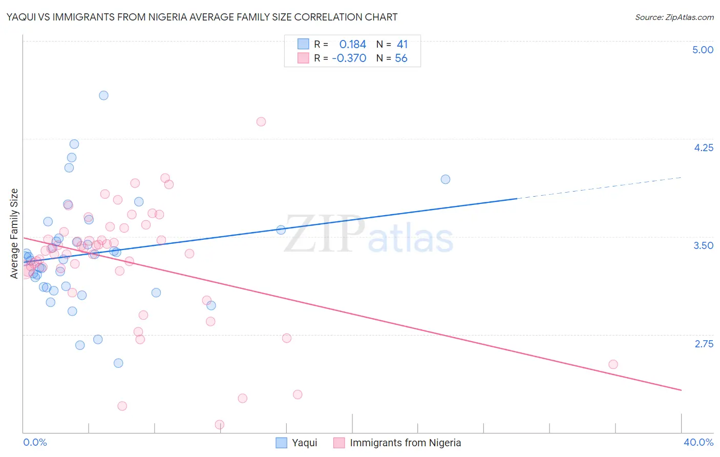 Yaqui vs Immigrants from Nigeria Average Family Size