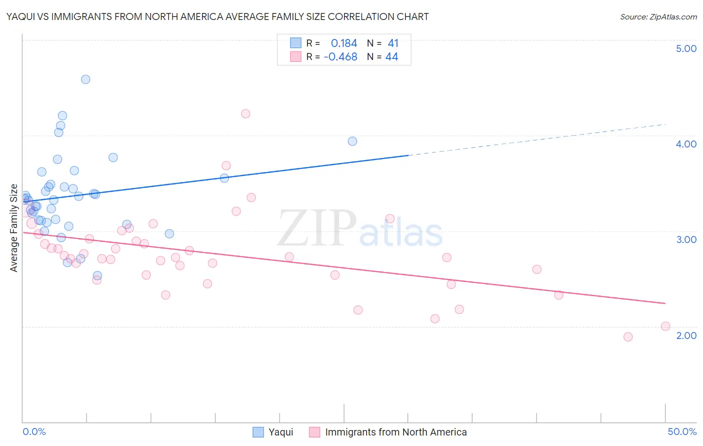 Yaqui vs Immigrants from North America Average Family Size