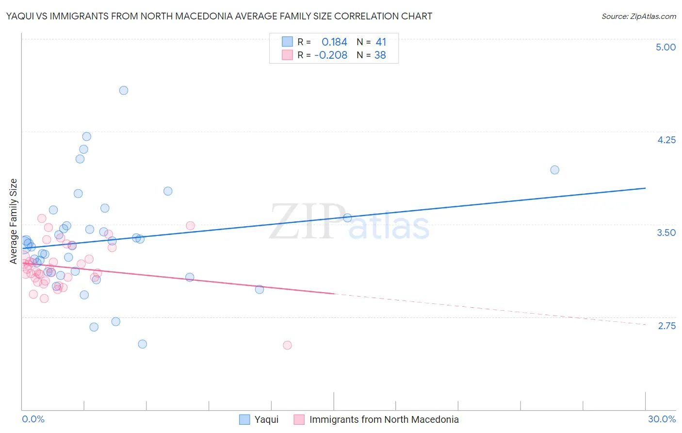Yaqui vs Immigrants from North Macedonia Average Family Size