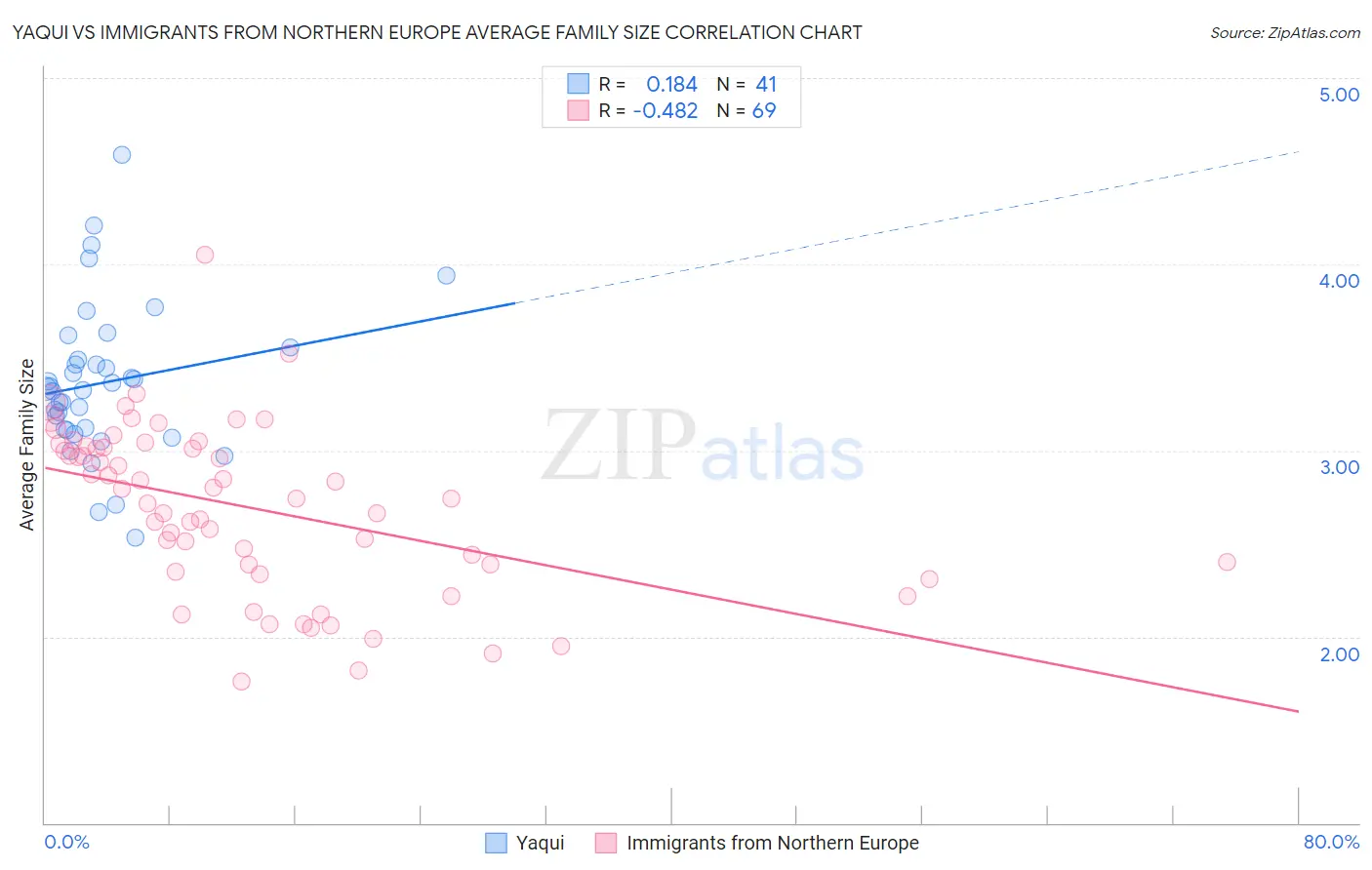 Yaqui vs Immigrants from Northern Europe Average Family Size