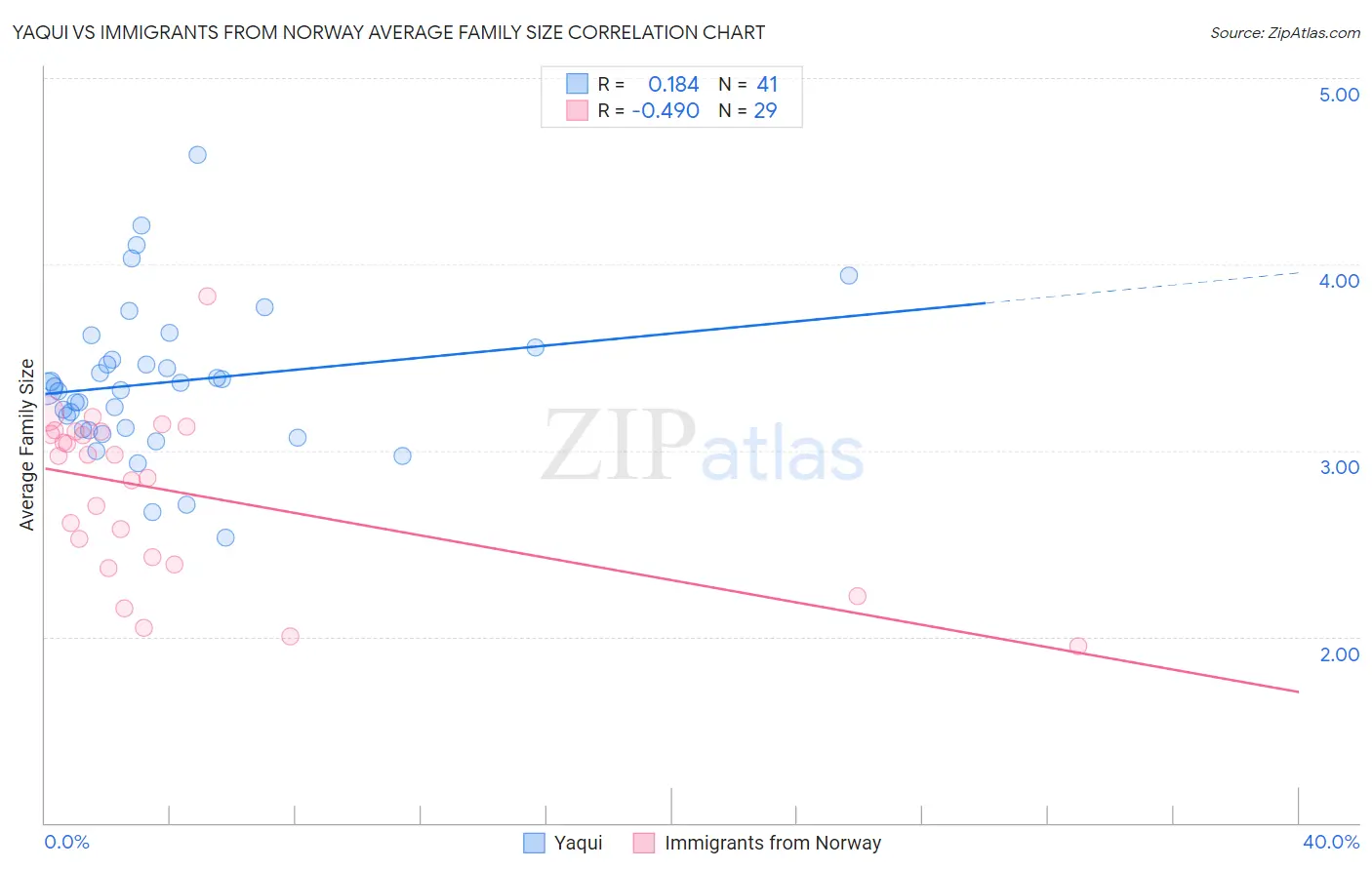 Yaqui vs Immigrants from Norway Average Family Size