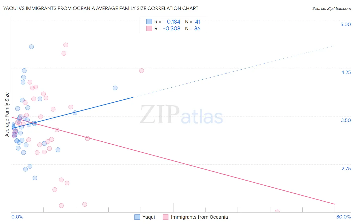 Yaqui vs Immigrants from Oceania Average Family Size