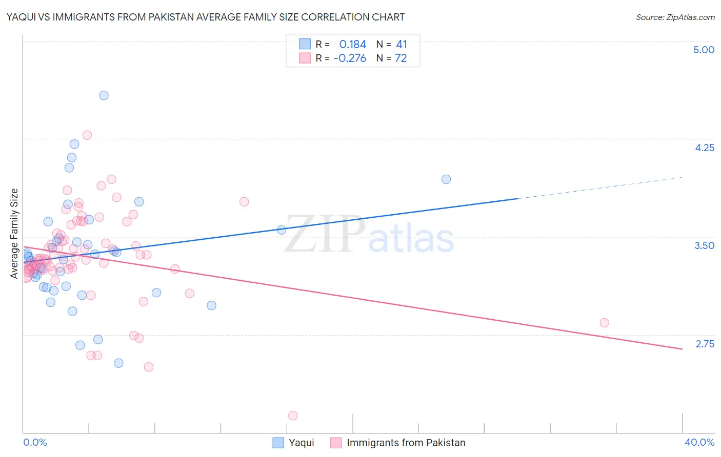 Yaqui vs Immigrants from Pakistan Average Family Size