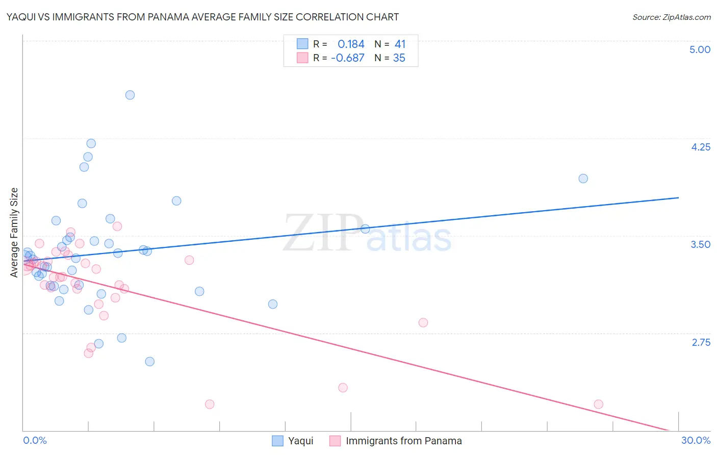 Yaqui vs Immigrants from Panama Average Family Size