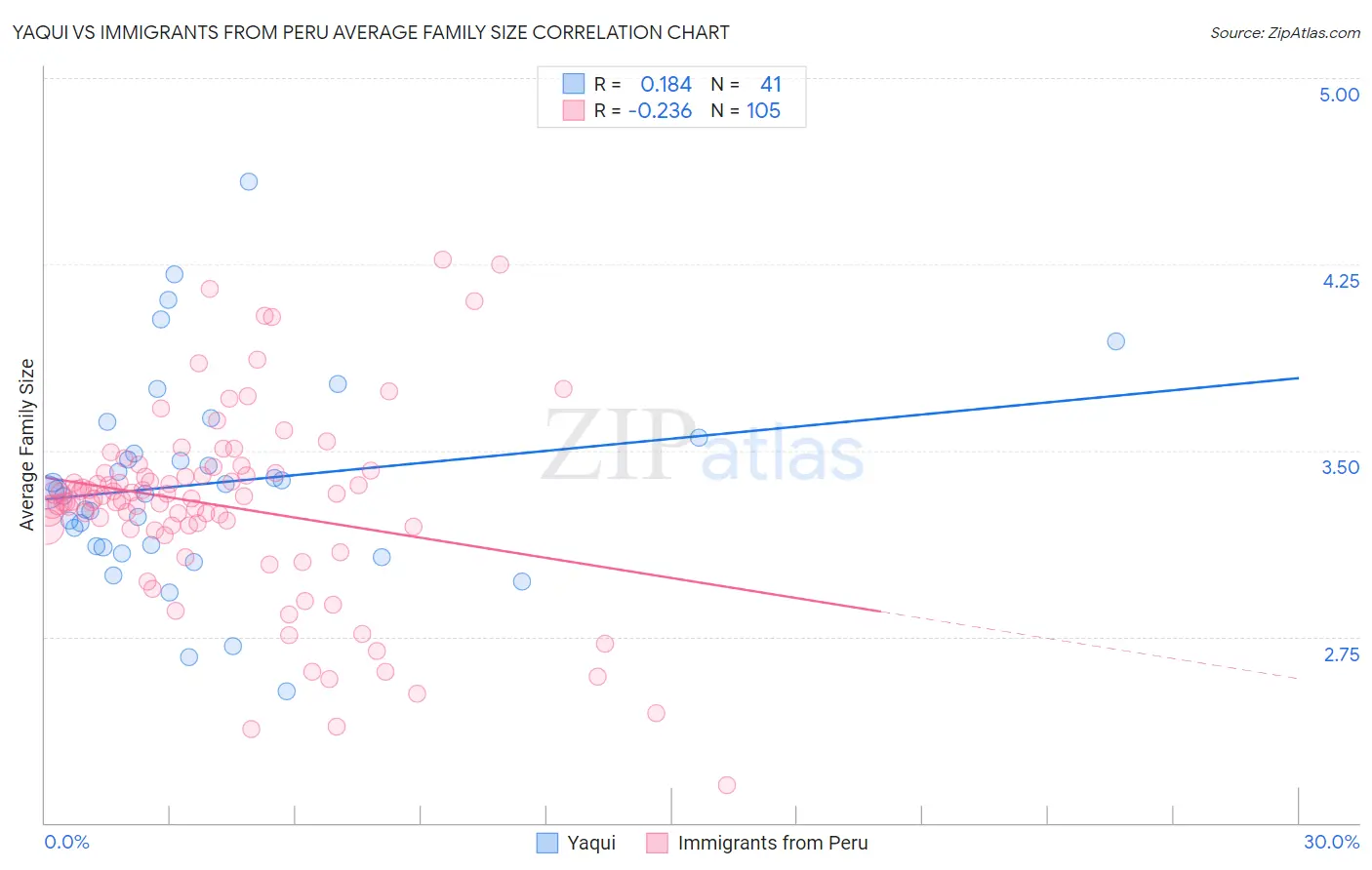 Yaqui vs Immigrants from Peru Average Family Size