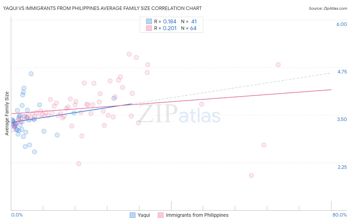 Yaqui vs Immigrants from Philippines Average Family Size