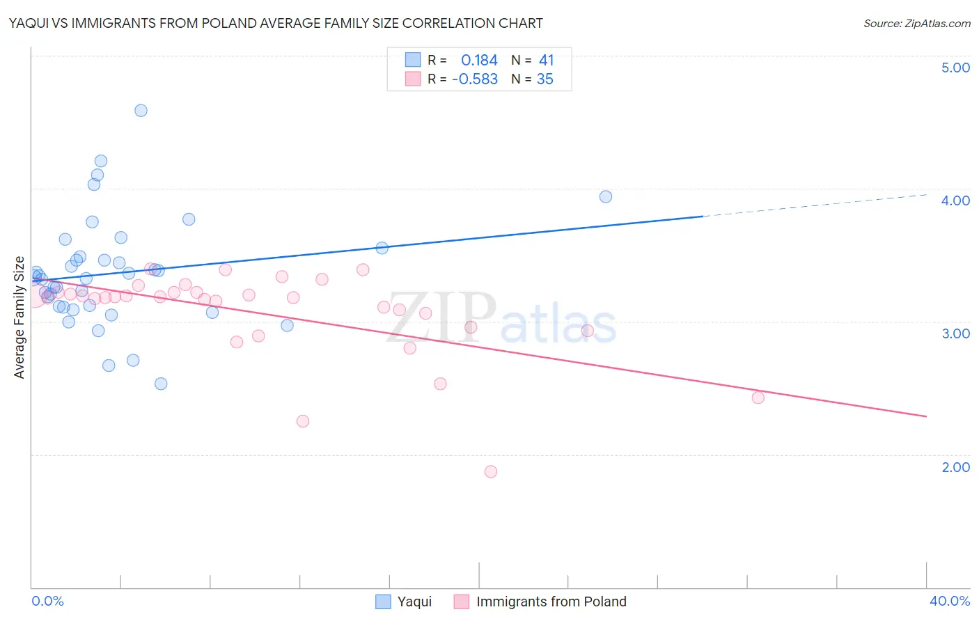 Yaqui vs Immigrants from Poland Average Family Size