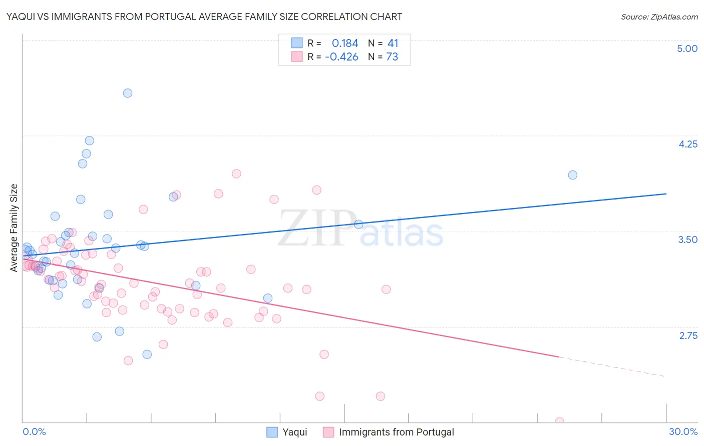 Yaqui vs Immigrants from Portugal Average Family Size
