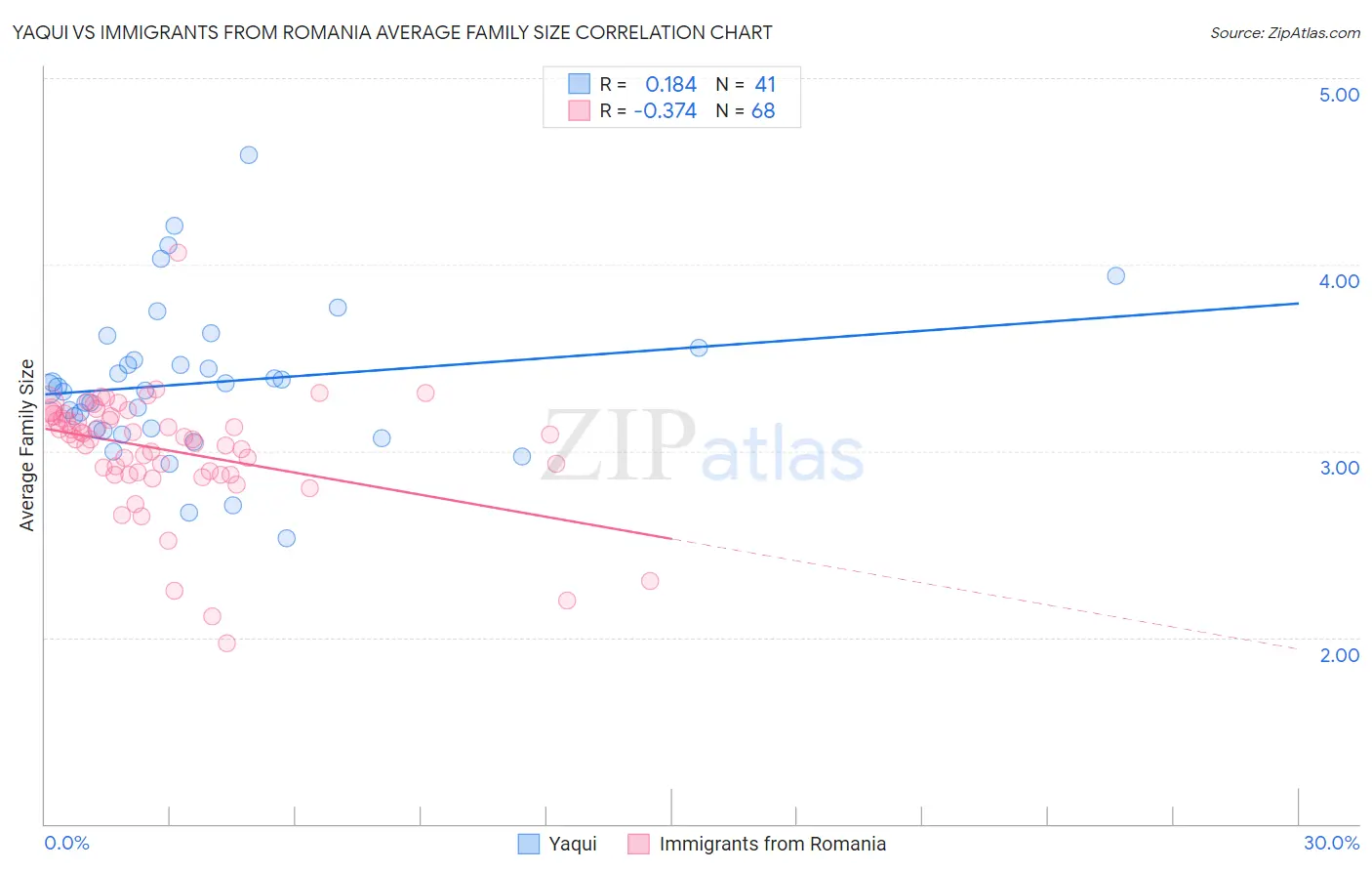 Yaqui vs Immigrants from Romania Average Family Size