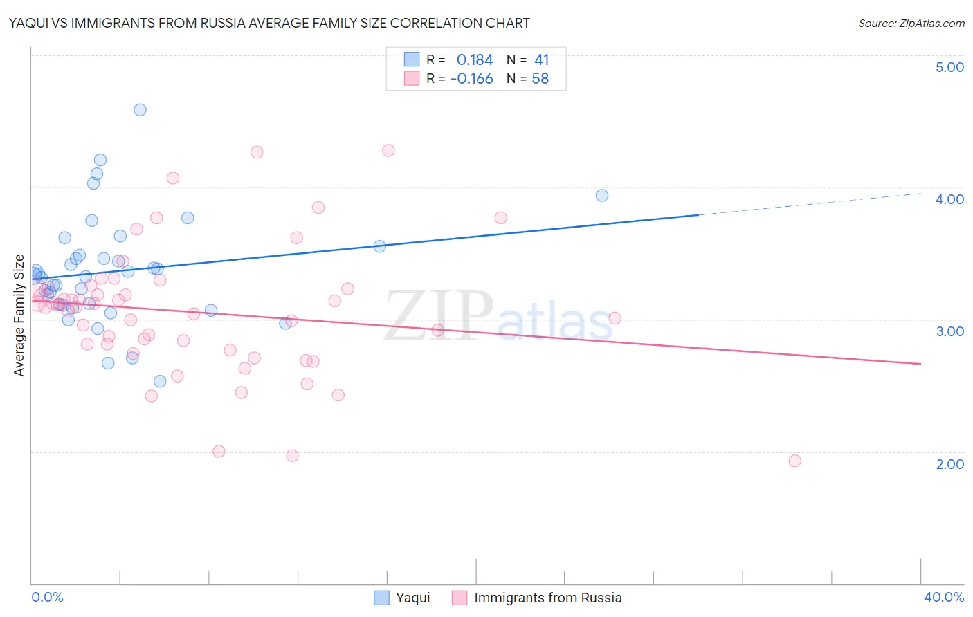 Yaqui vs Immigrants from Russia Average Family Size
