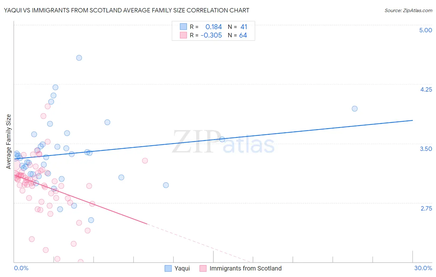 Yaqui vs Immigrants from Scotland Average Family Size