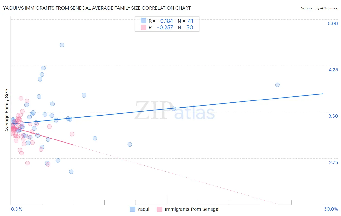Yaqui vs Immigrants from Senegal Average Family Size