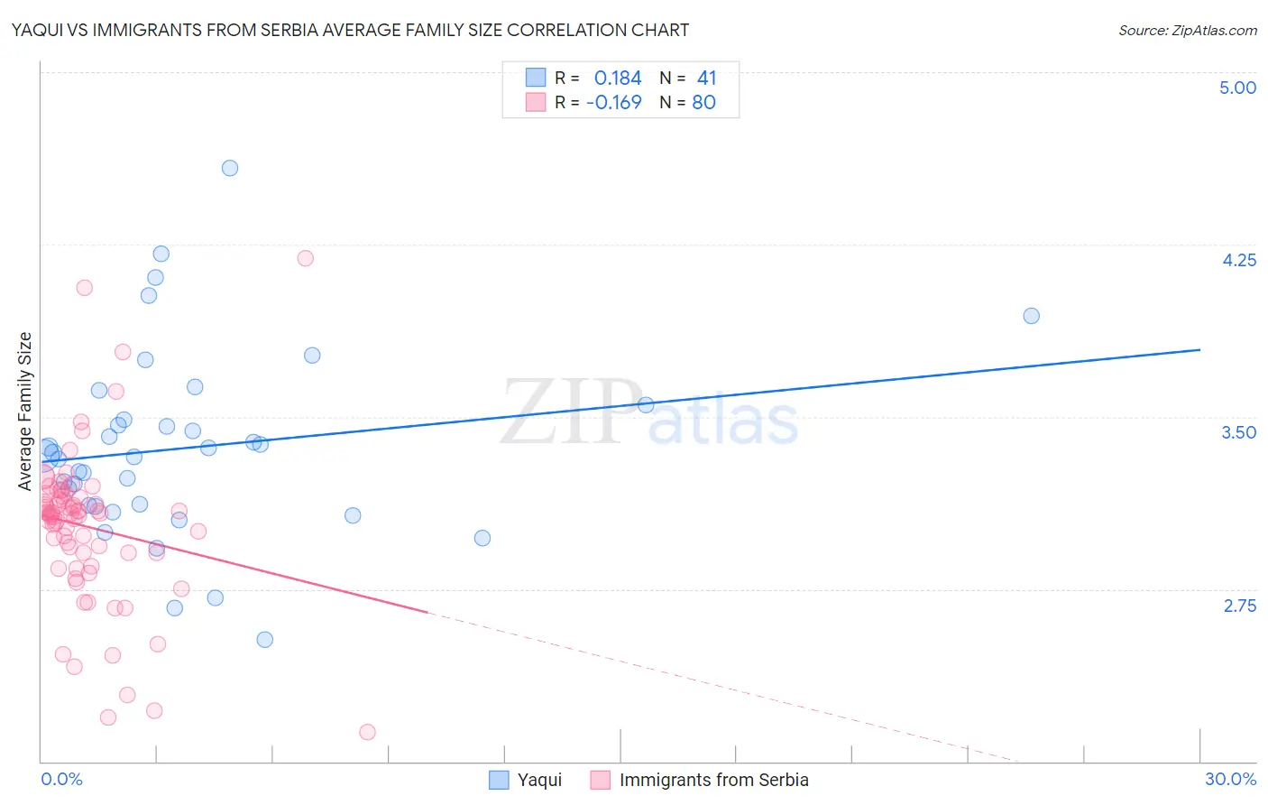 Yaqui vs Immigrants from Serbia Average Family Size