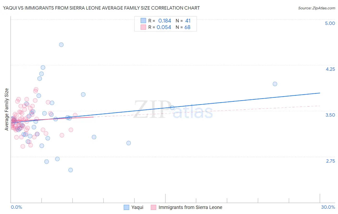 Yaqui vs Immigrants from Sierra Leone Average Family Size