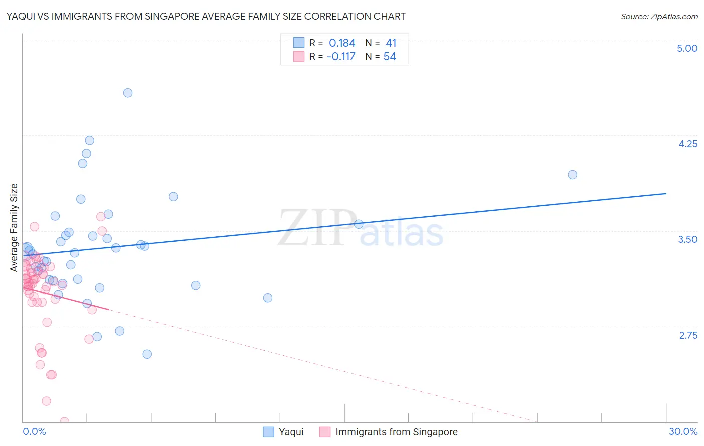 Yaqui vs Immigrants from Singapore Average Family Size