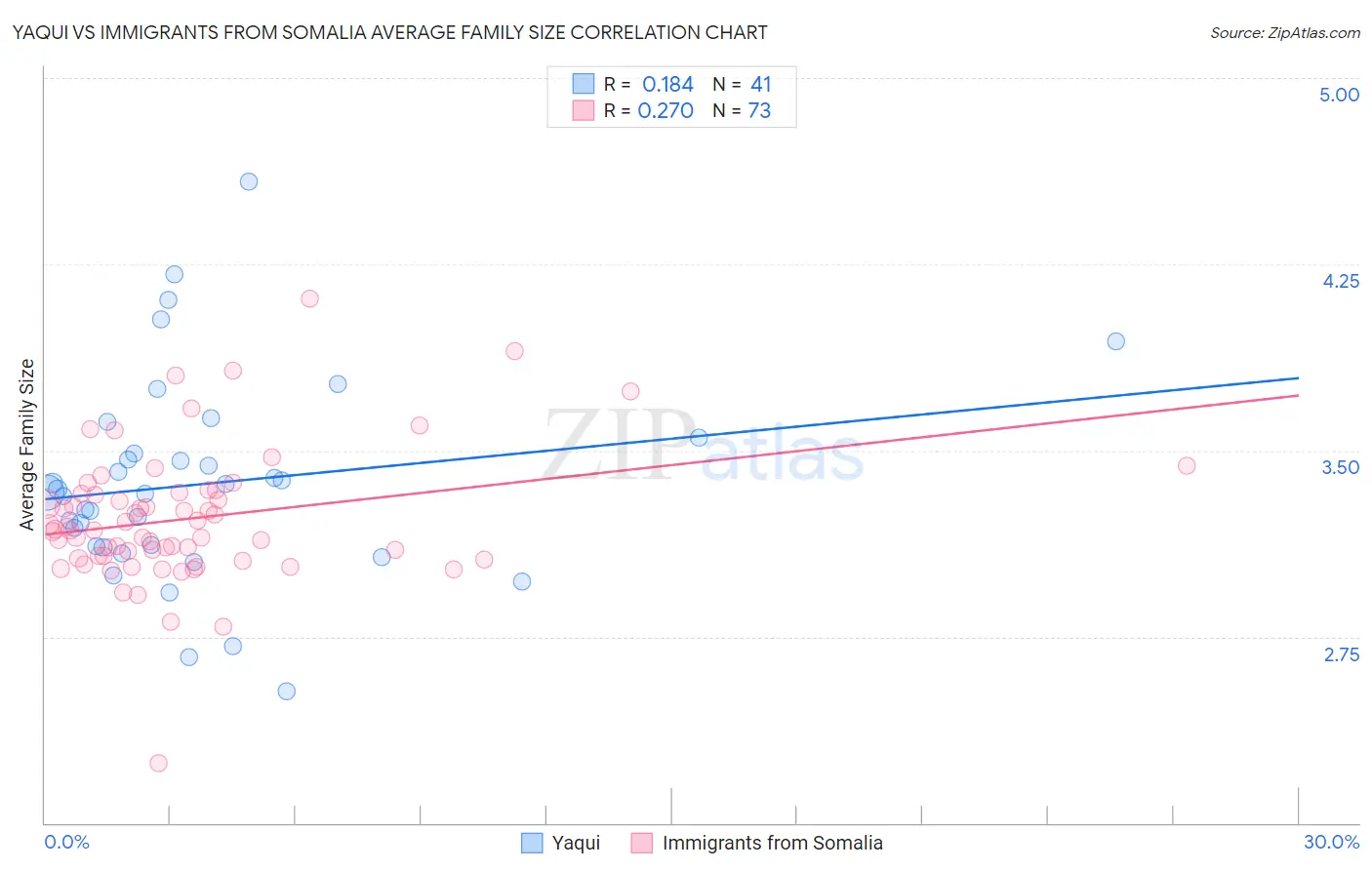 Yaqui vs Immigrants from Somalia Average Family Size