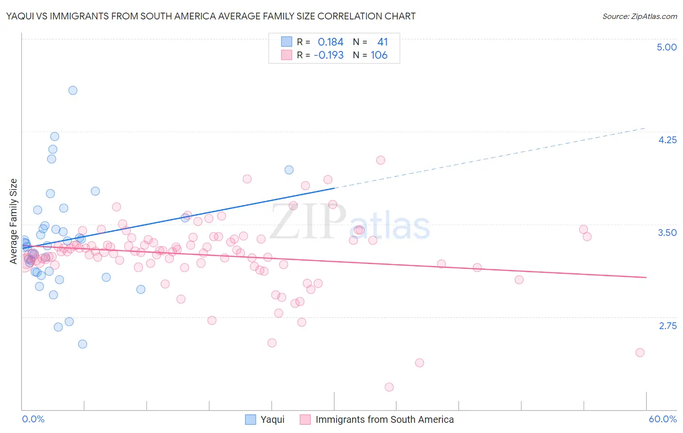 Yaqui vs Immigrants from South America Average Family Size