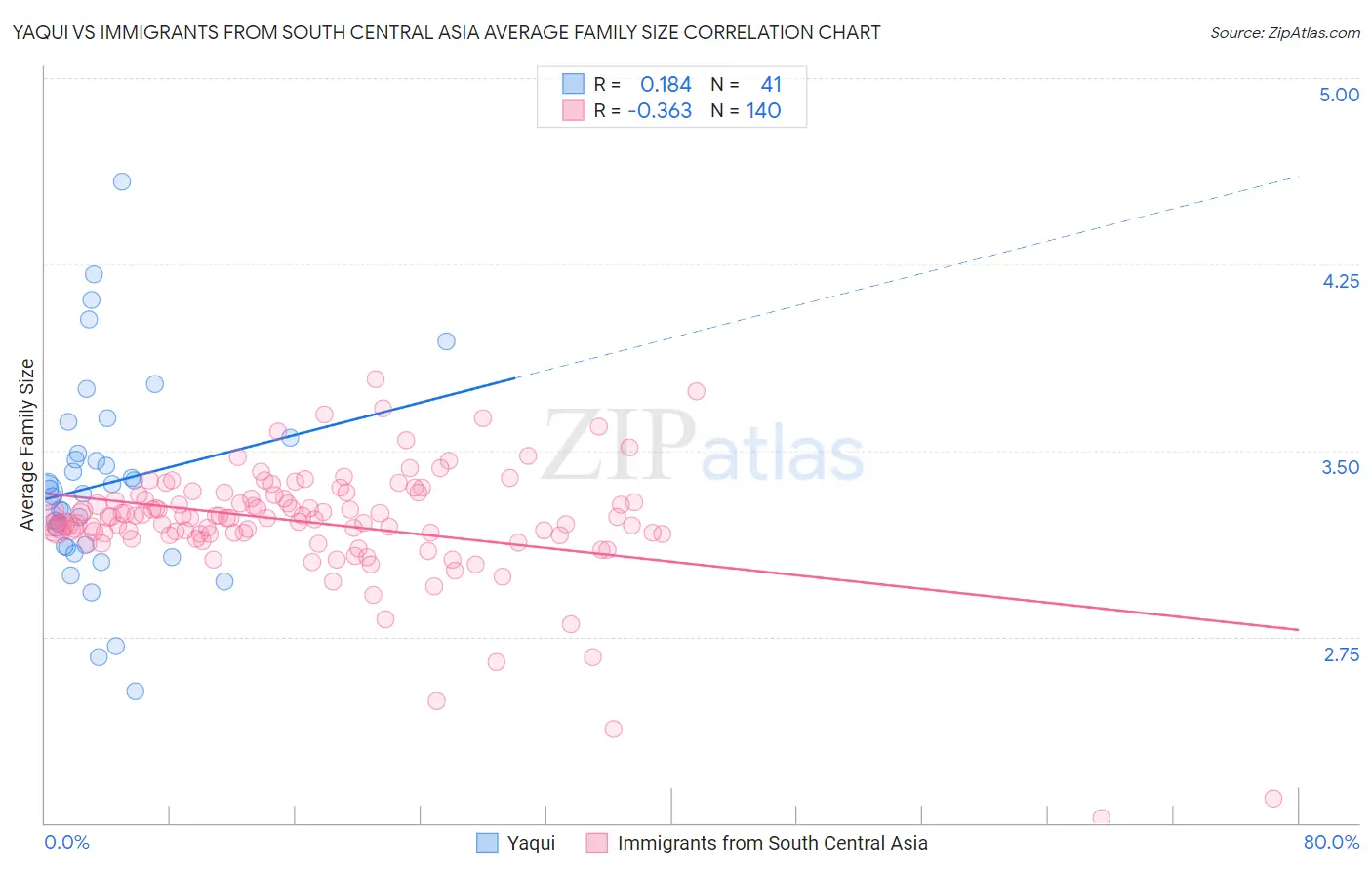 Yaqui vs Immigrants from South Central Asia Average Family Size