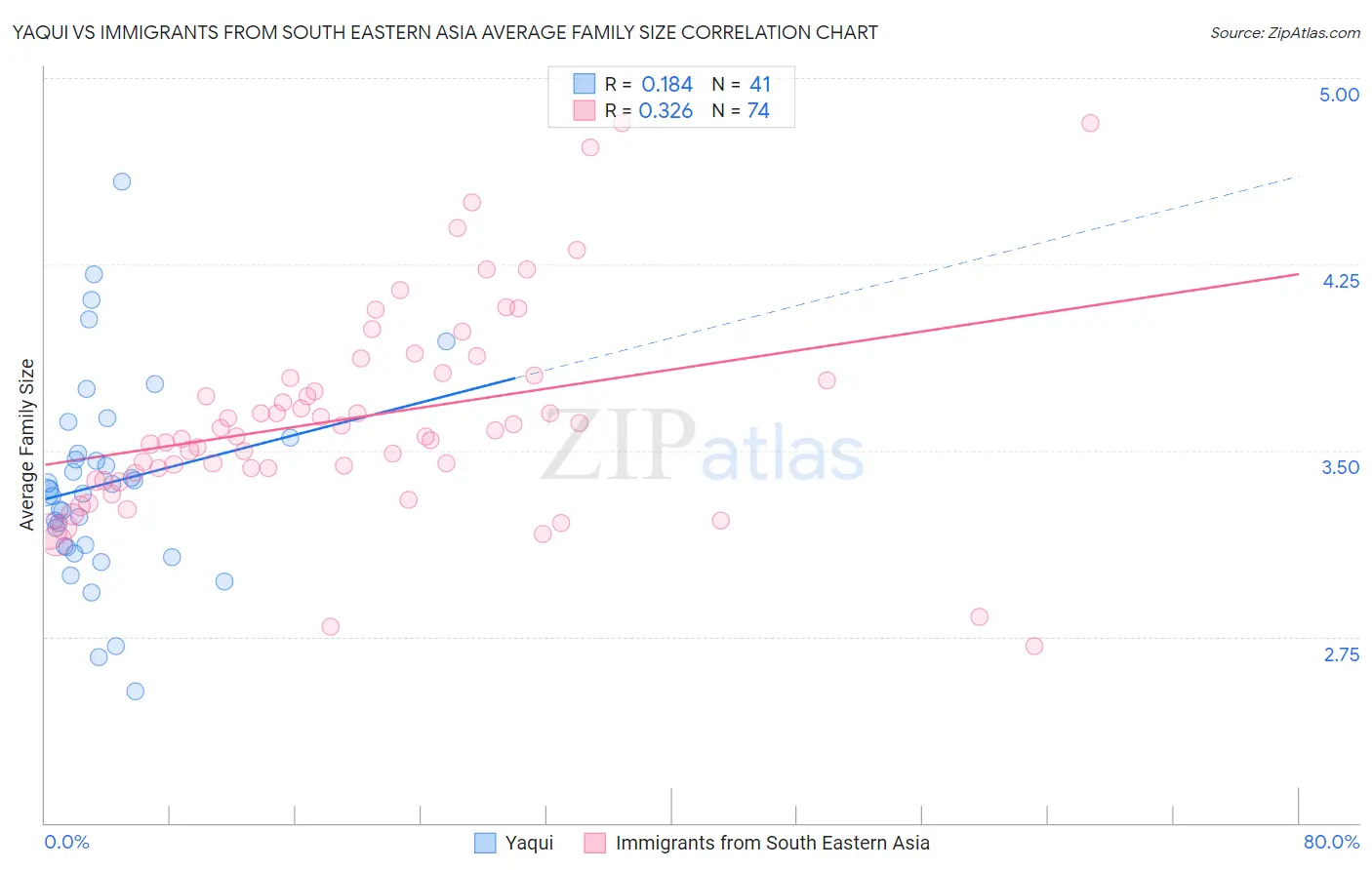Yaqui vs Immigrants from South Eastern Asia Average Family Size