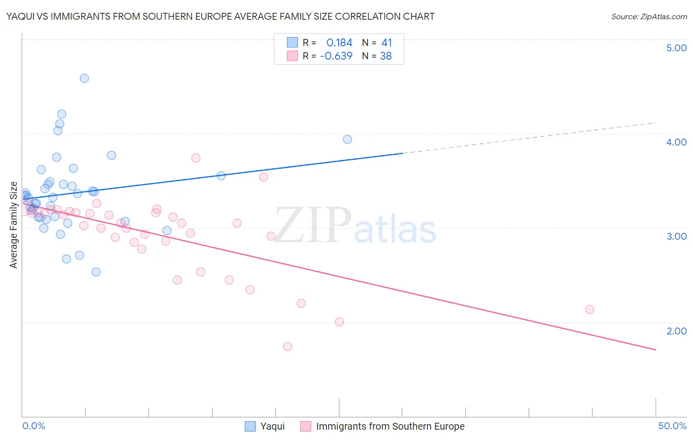 Yaqui vs Immigrants from Southern Europe Average Family Size