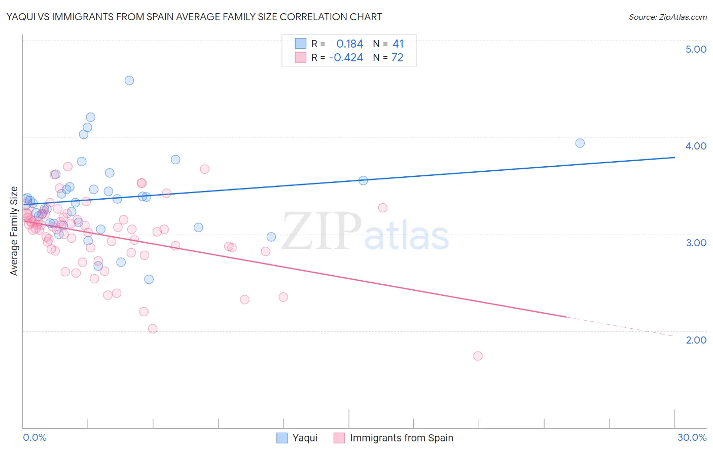 Yaqui vs Immigrants from Spain Average Family Size