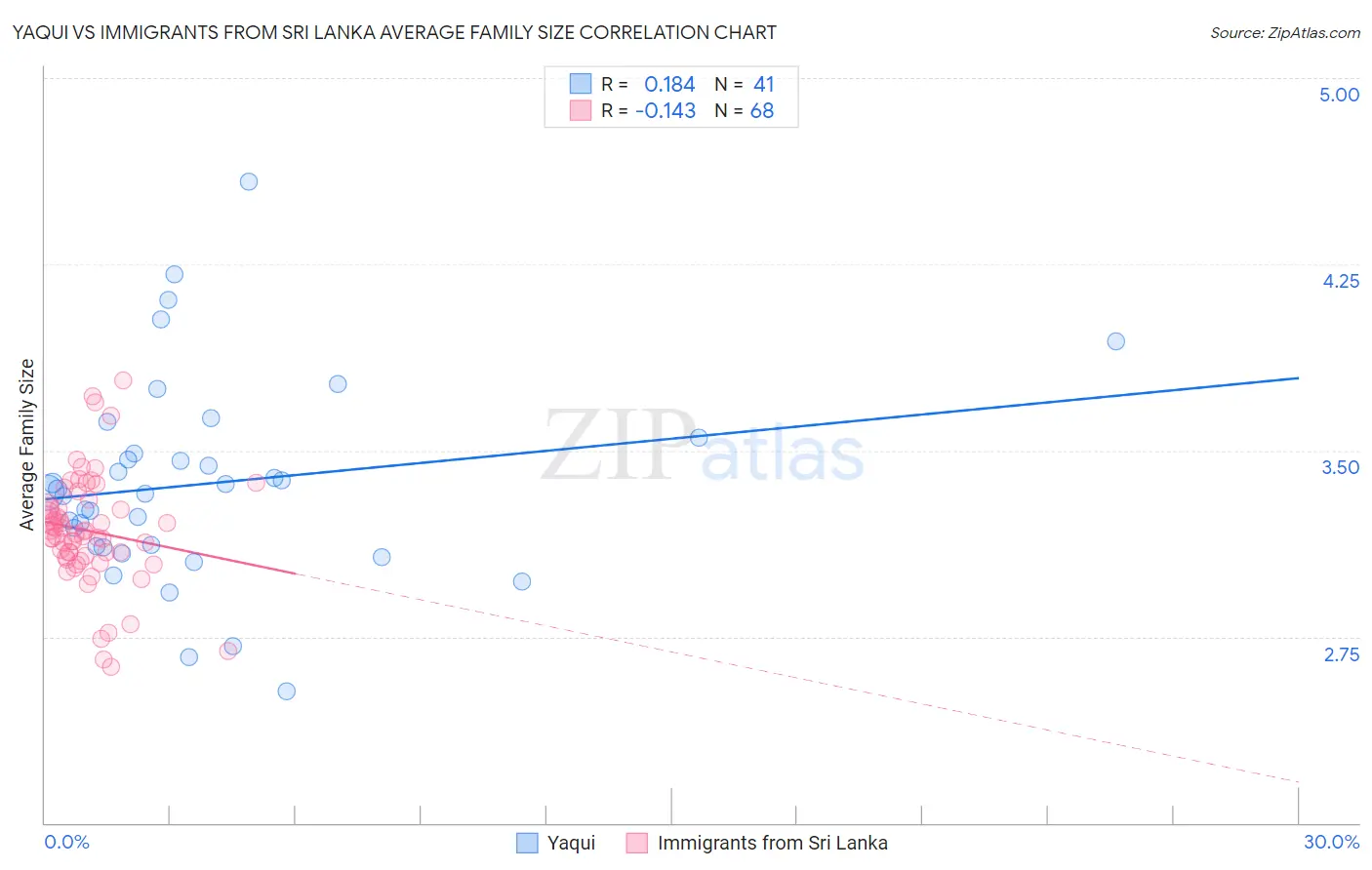 Yaqui vs Immigrants from Sri Lanka Average Family Size