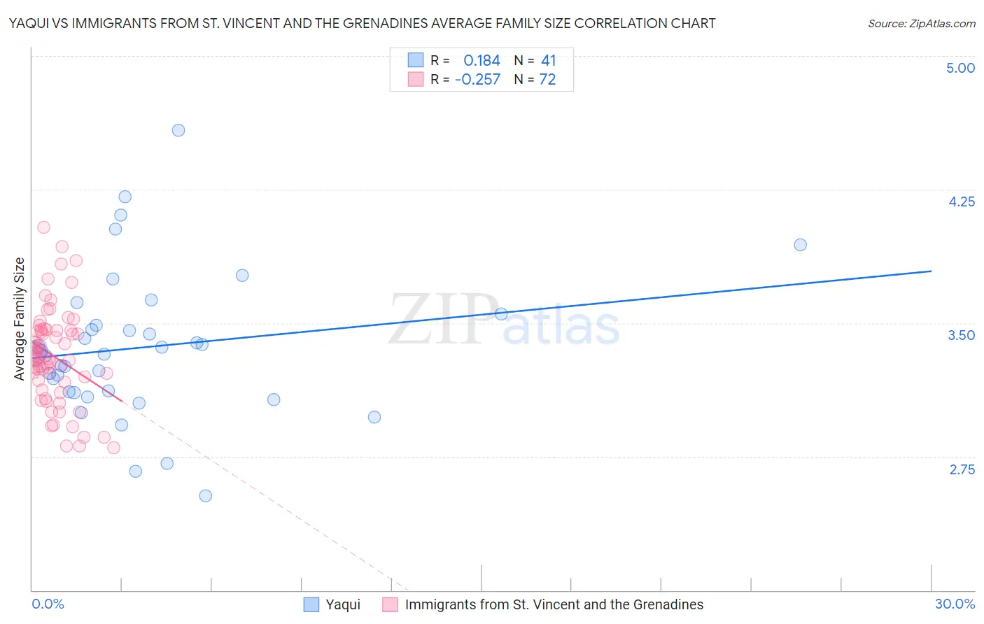 Yaqui vs Immigrants from St. Vincent and the Grenadines Average Family Size