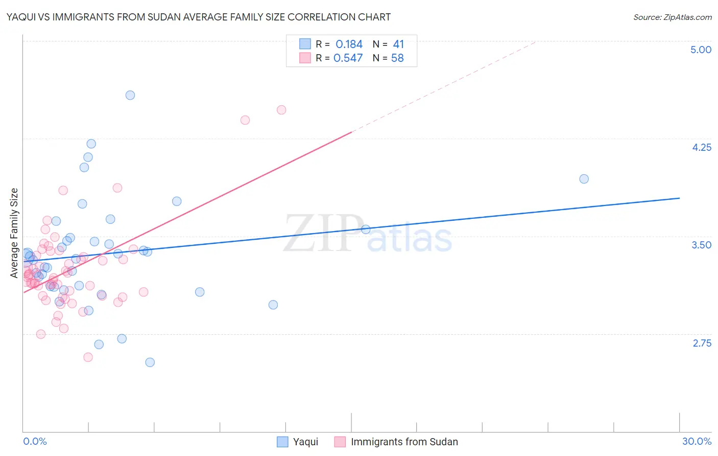 Yaqui vs Immigrants from Sudan Average Family Size