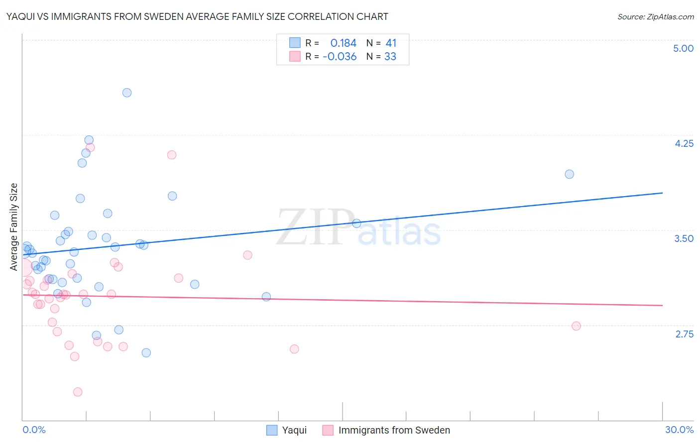 Yaqui vs Immigrants from Sweden Average Family Size