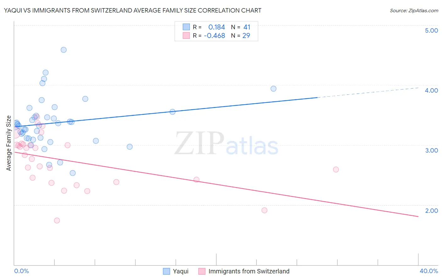 Yaqui vs Immigrants from Switzerland Average Family Size