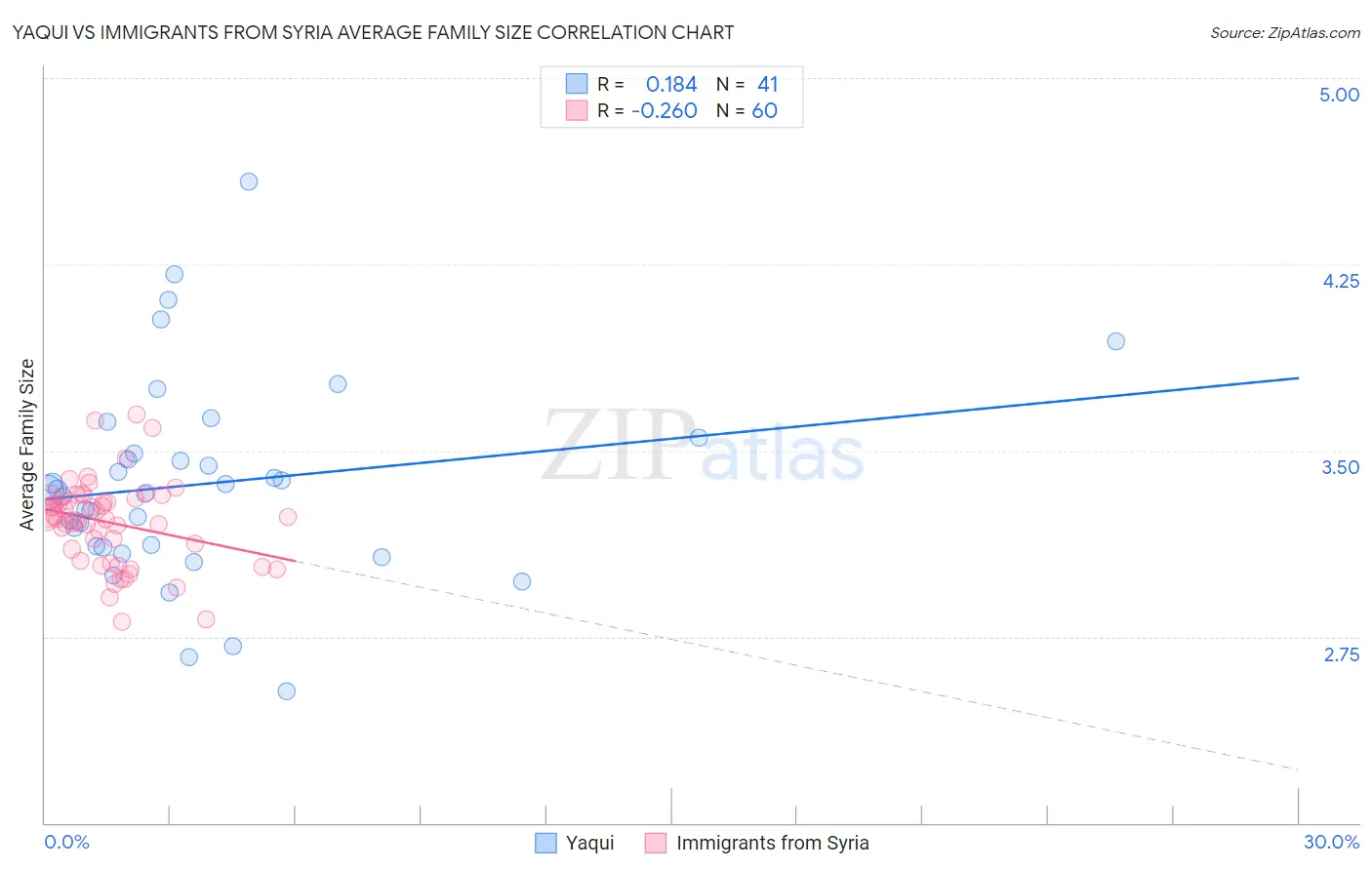 Yaqui vs Immigrants from Syria Average Family Size
