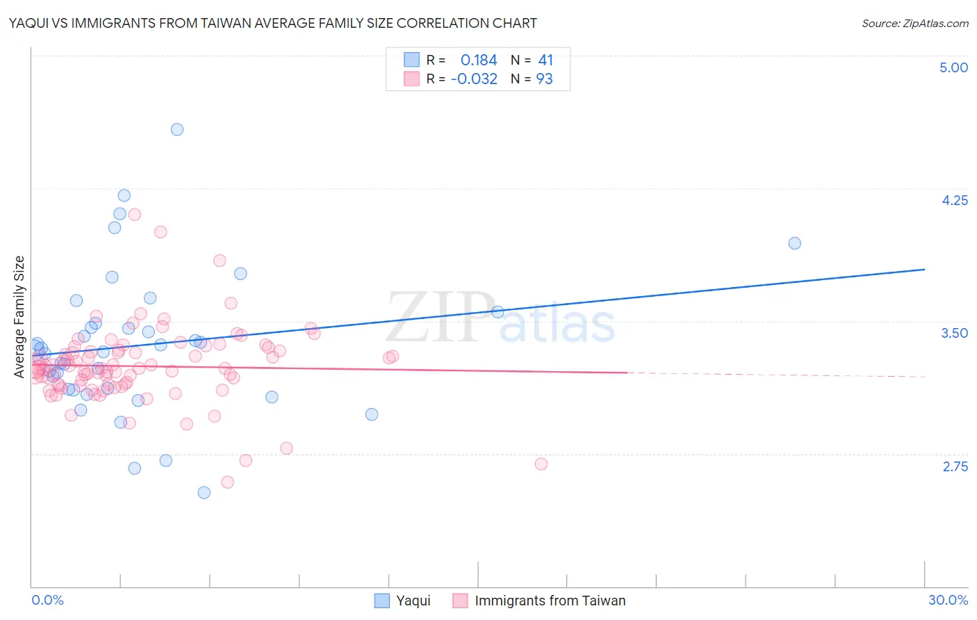 Yaqui vs Immigrants from Taiwan Average Family Size