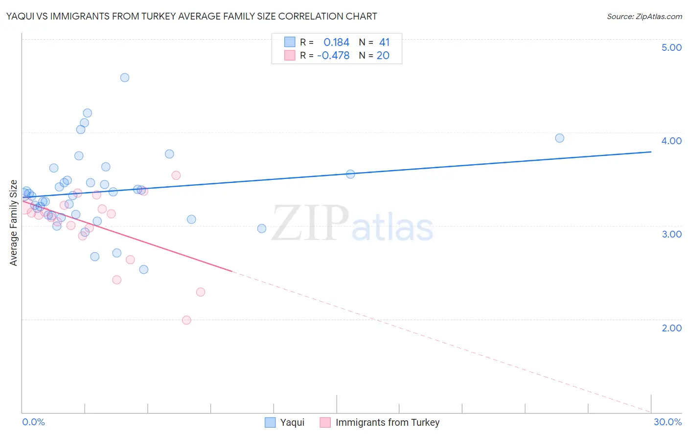 Yaqui vs Immigrants from Turkey Average Family Size
