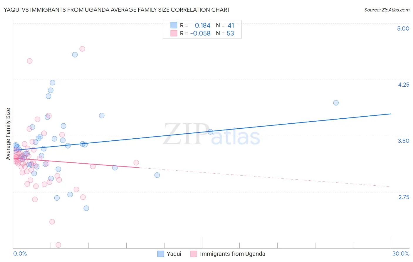 Yaqui vs Immigrants from Uganda Average Family Size