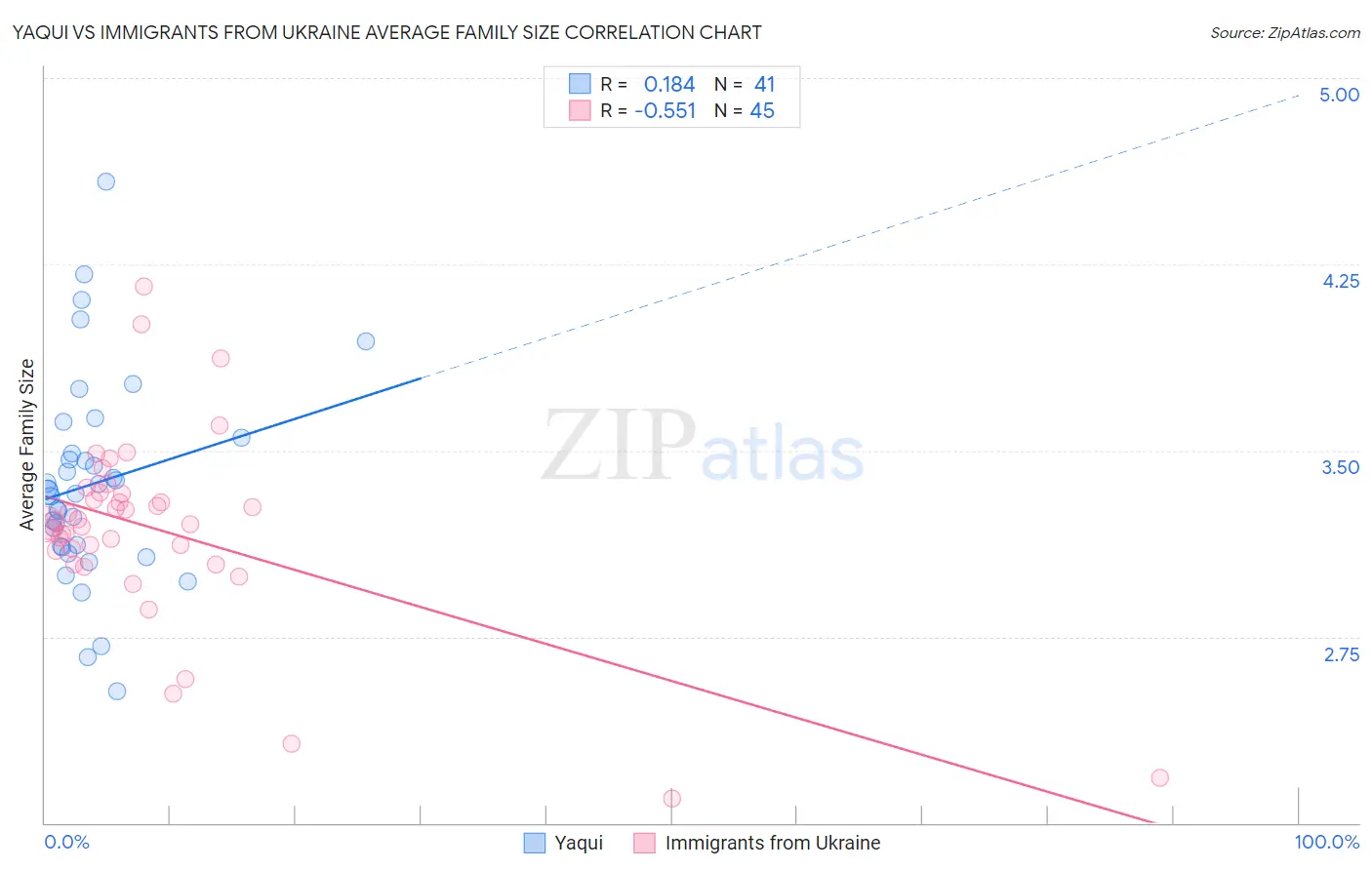 Yaqui vs Immigrants from Ukraine Average Family Size