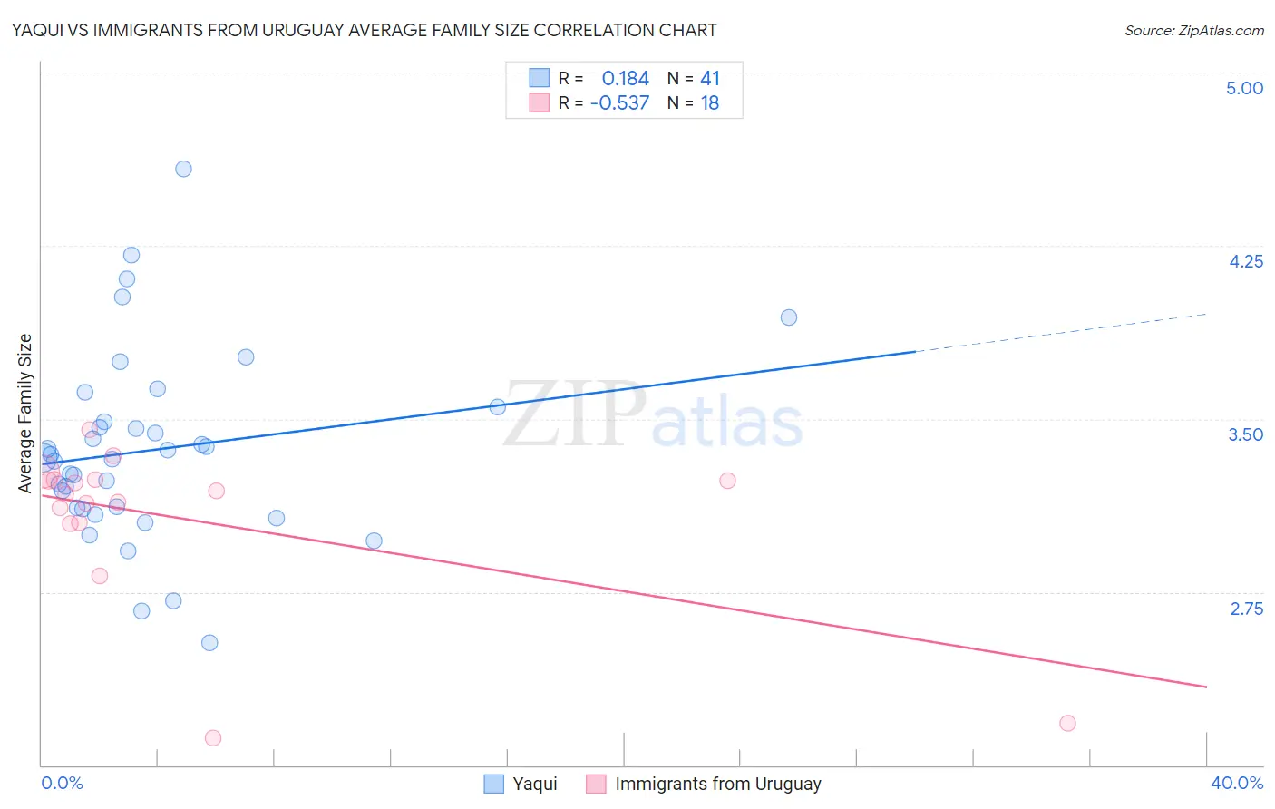 Yaqui vs Immigrants from Uruguay Average Family Size