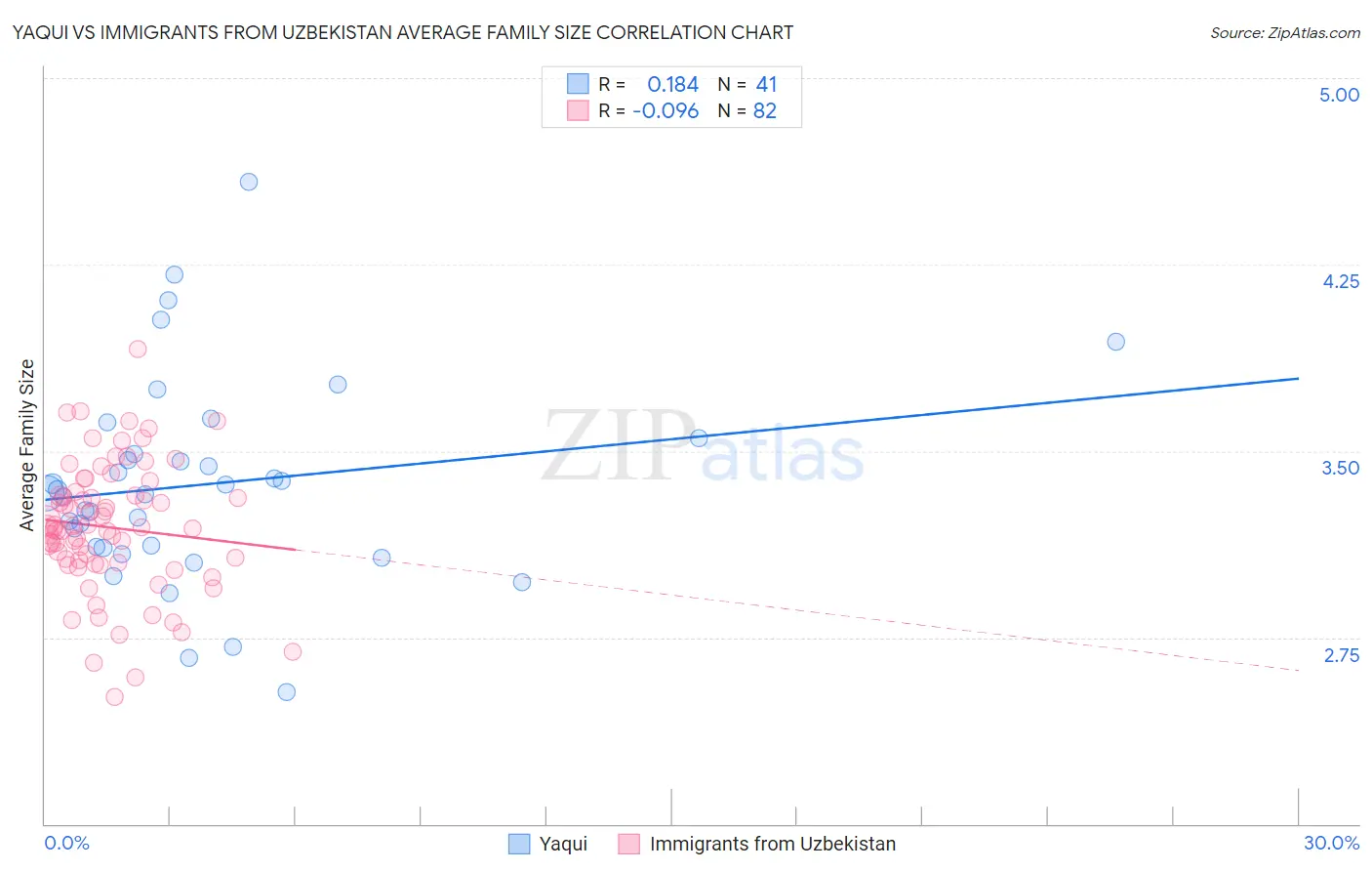 Yaqui vs Immigrants from Uzbekistan Average Family Size