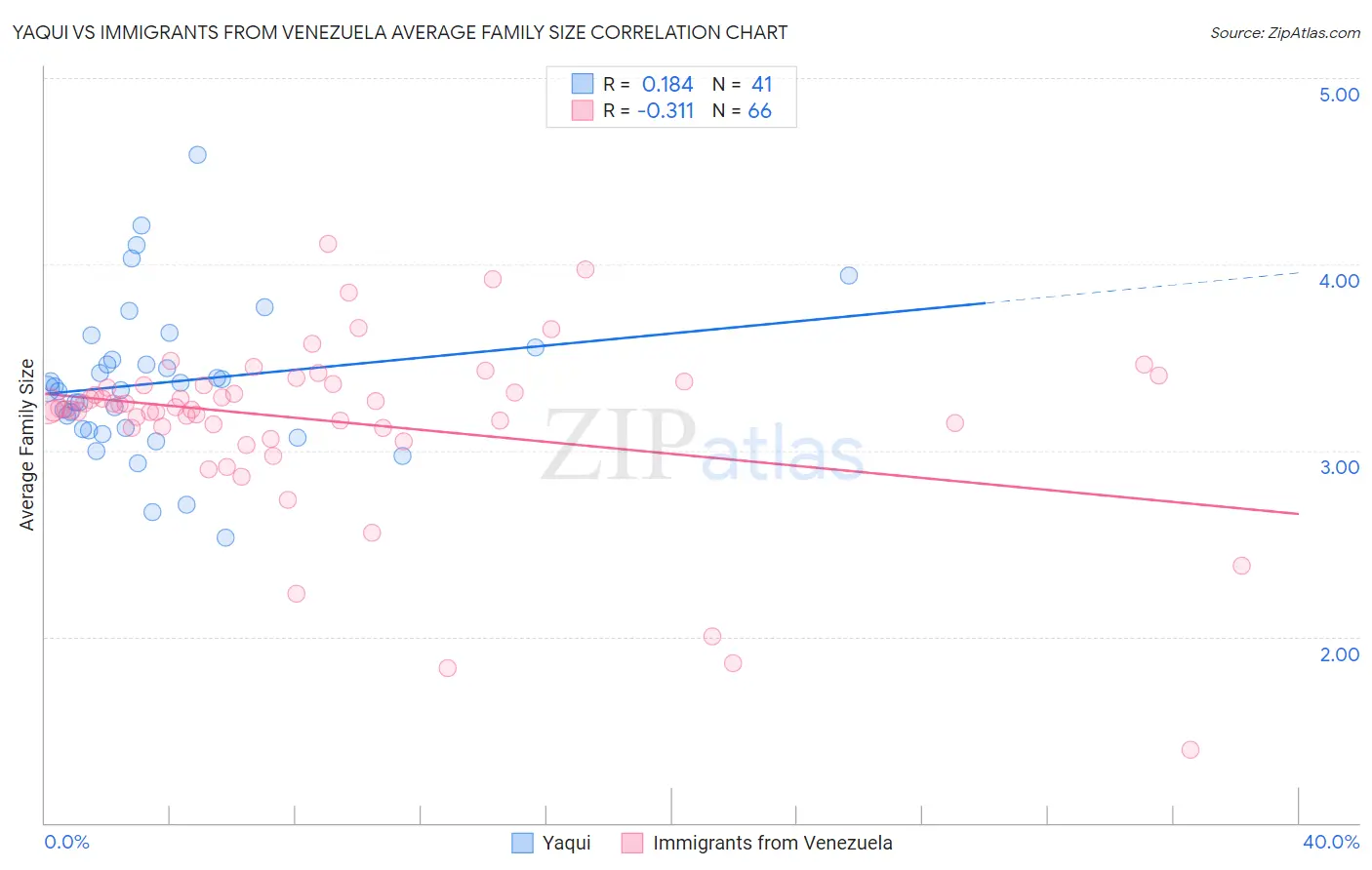 Yaqui vs Immigrants from Venezuela Average Family Size