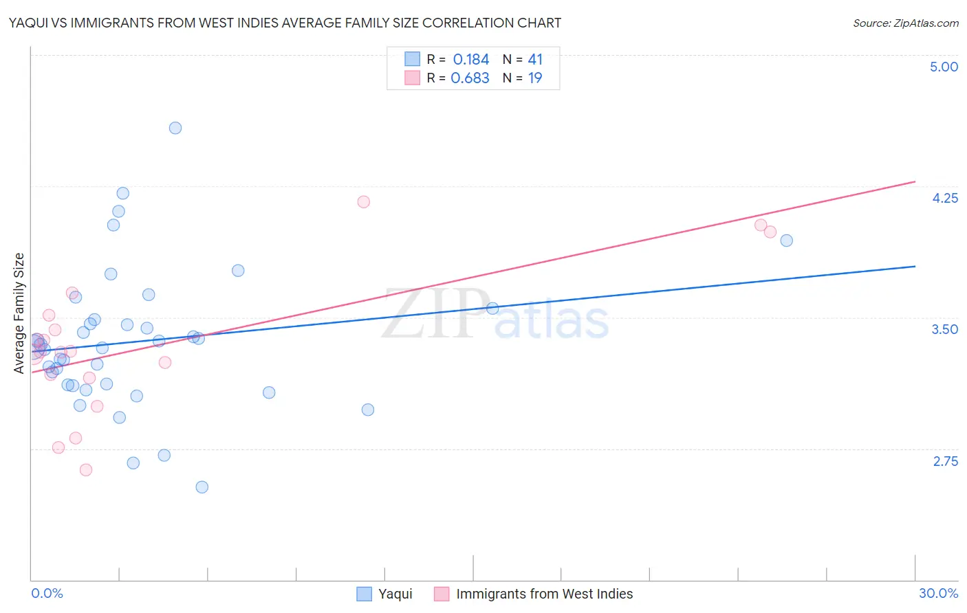 Yaqui vs Immigrants from West Indies Average Family Size