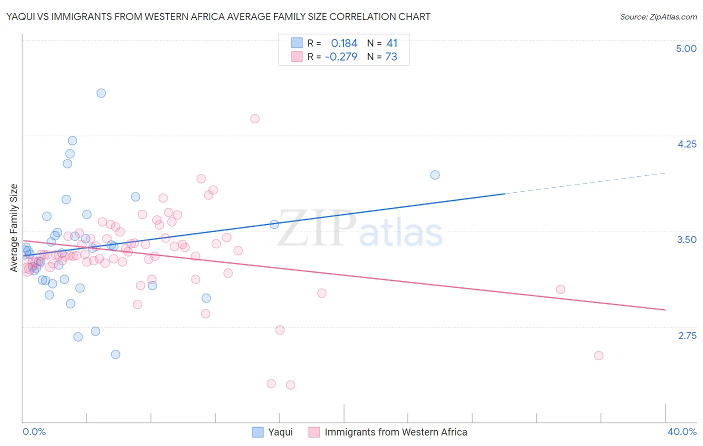 Yaqui vs Immigrants from Western Africa Average Family Size