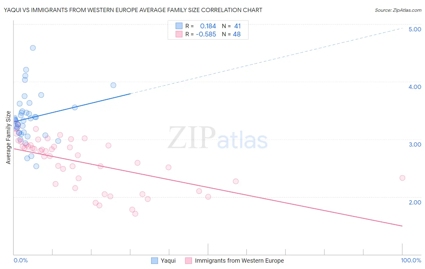 Yaqui vs Immigrants from Western Europe Average Family Size